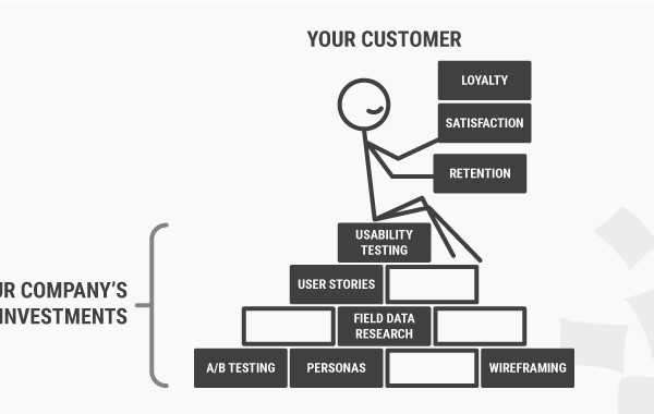 3 ui layout guidelines so that you can improve your profits