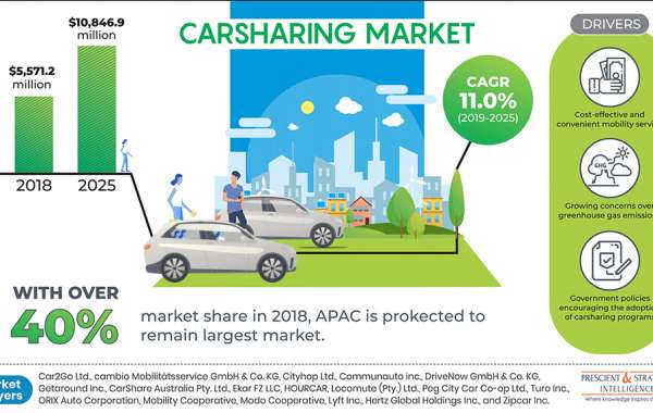 Global Carsharing Market 2020 Business Revenue Forecast
