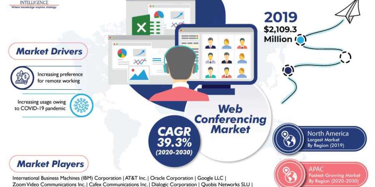 Business Impacts of COVID-19 on Web Conferencing Market | Strategies of Major Industry Competitors