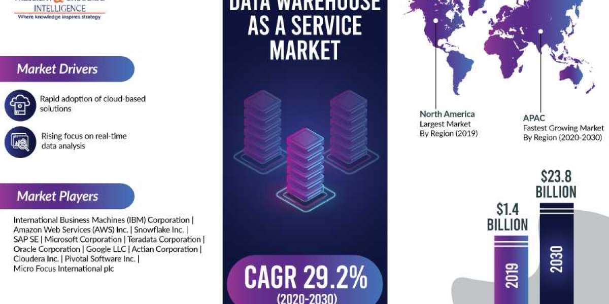 Use of Hybrid Cloud Trending in Data Warehouse as a Service Market