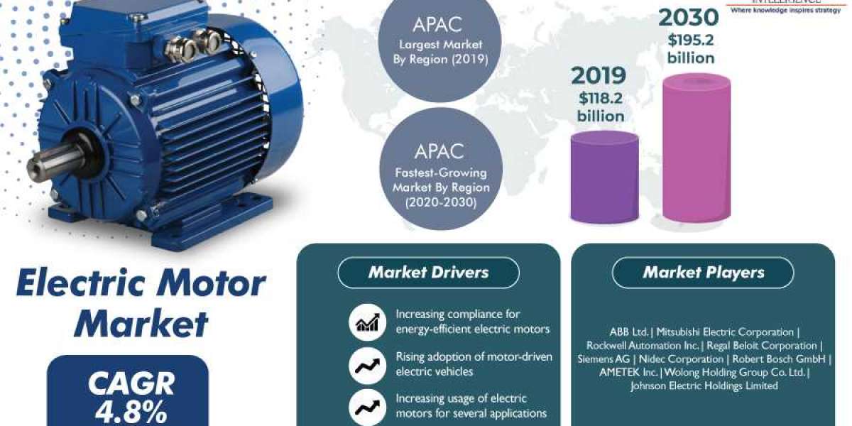 Electric Motor Market Provides Detailed Insight by Trends, Challenges, Opportunities, and Competitive Analysis