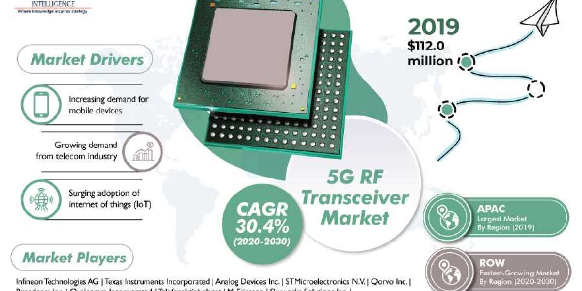 5G RF Transceiver Market Size, Share, Growth, Trends, Applications, and Industry Strategies
