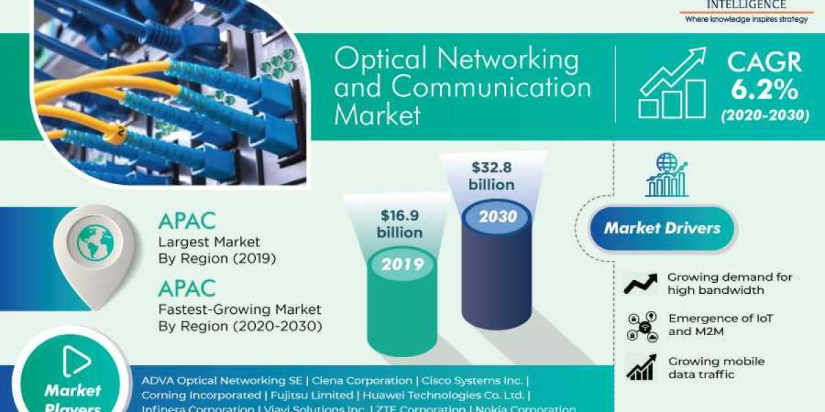 Optical Networking and Communication Market - In-depth Analysis of the Industry with Future Estimations