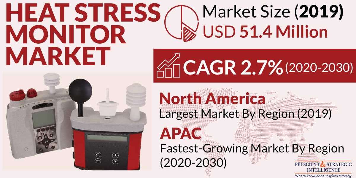 Heat Stress Monitor Market Recent Trends, Developments, Challenges and Opportunities, 2030
